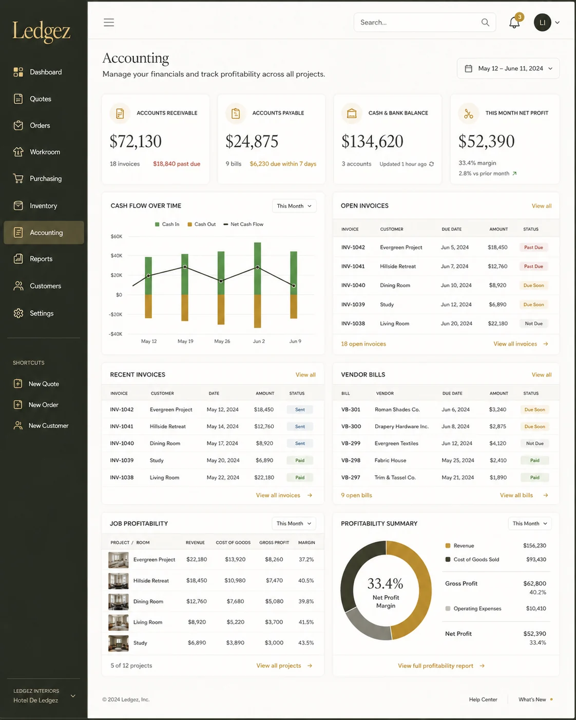 Ledgez accounting dashboard showing receivables, payables, cash, and profitability